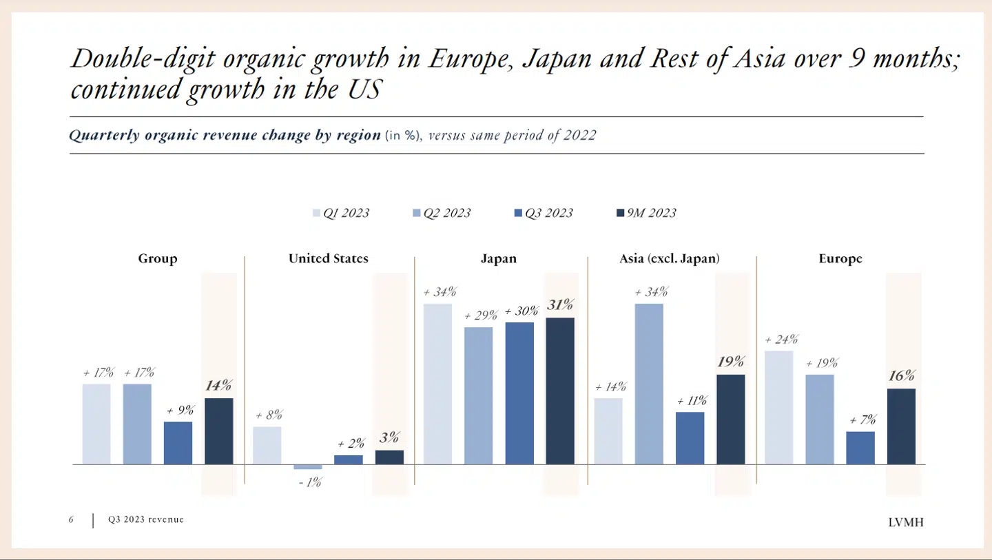 Kilde: LVMH Q3 regnskab