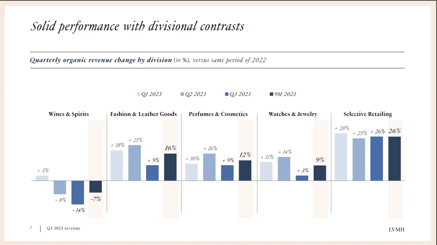 Kilde: LVMH Q3 regnskab
