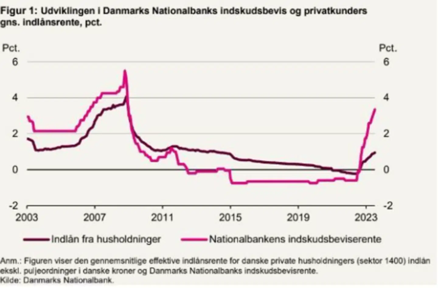 Materiale fra Erhversministeriet som viser, hvordan danskerne har fået deres penge forrentet - og hvordan bankerne har fået indestående forrentet hos Nationalbanken Foto: Niels Philip Kjeldsen