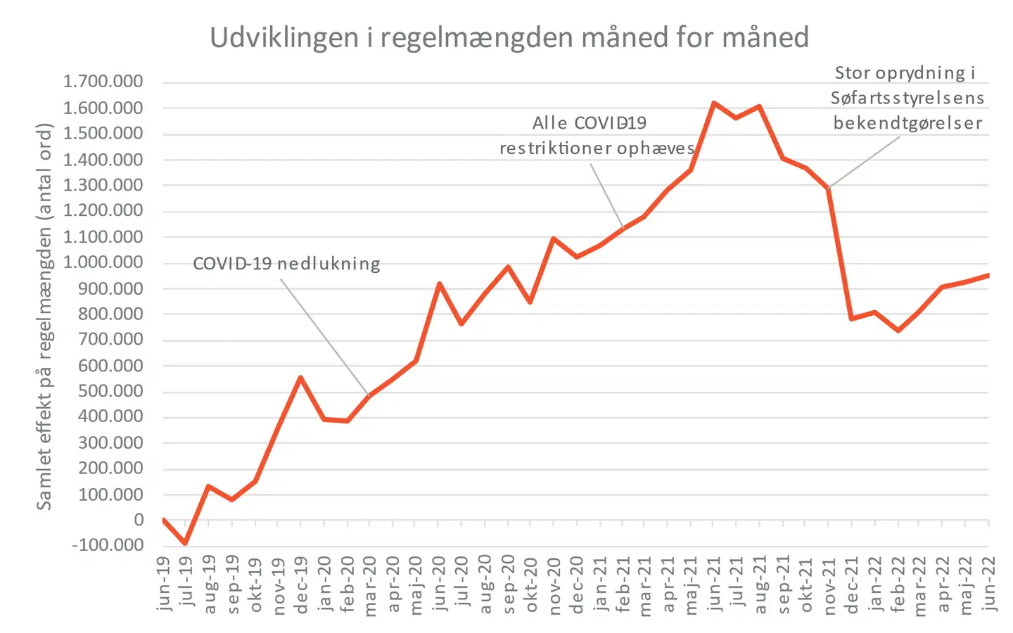 Regeringens regelbunke er vokset og vokset siden Mette Frederiksen trådte til som statsminister i 2019. Der skete dog et pludselig dyk i antallet af ord i statens regler, fordi Søfartsstyrelsens bekendtgørelser blev internationaliseret og dermed faldt bort.
