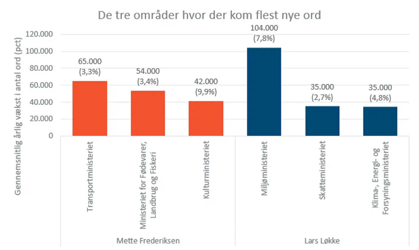 Her lavede Mette Frederiksen og Lars Løkke Rasmussen mest nyt bureaukrati.