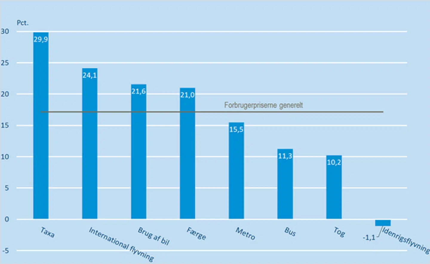 Udvikling i prisniveau for forbrugerpriserne generelt og diverse transportformer fra september 2016 til september 2023