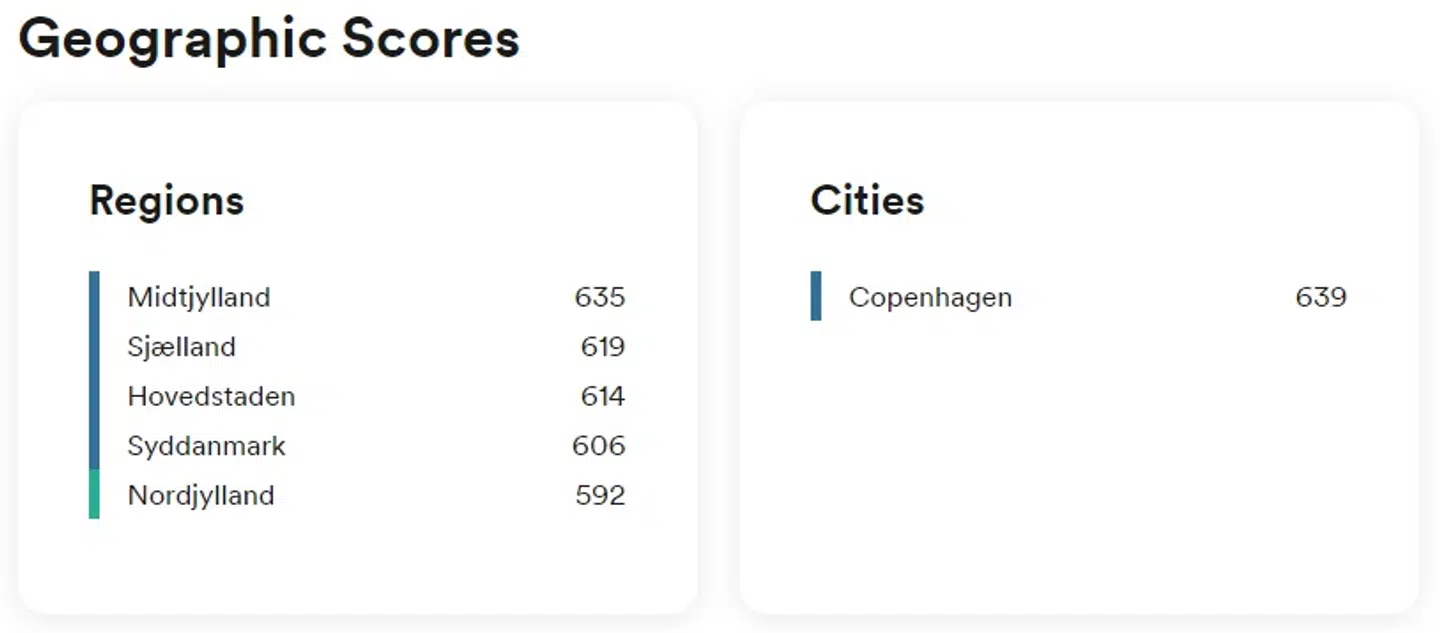 Der er stor forskel mellem regionerne i Danmark.