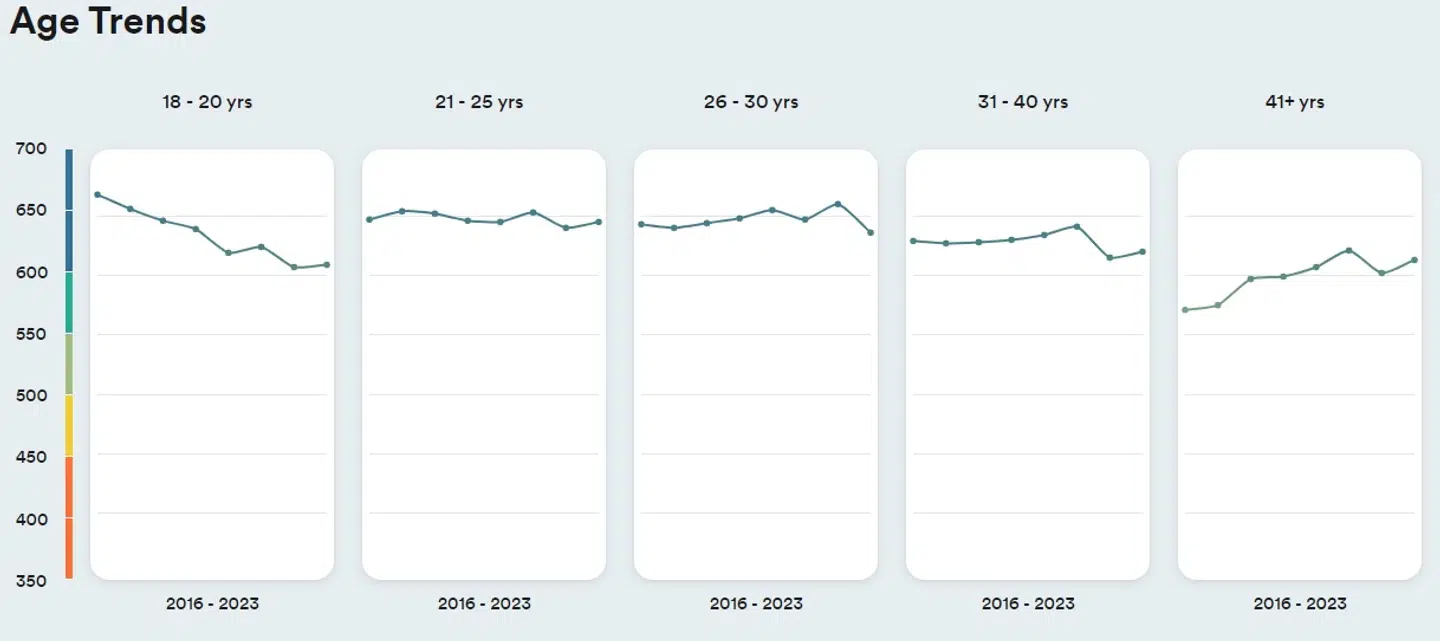 Her kan man se udviklingen for de enkelte aldersgrupper siden 2016.