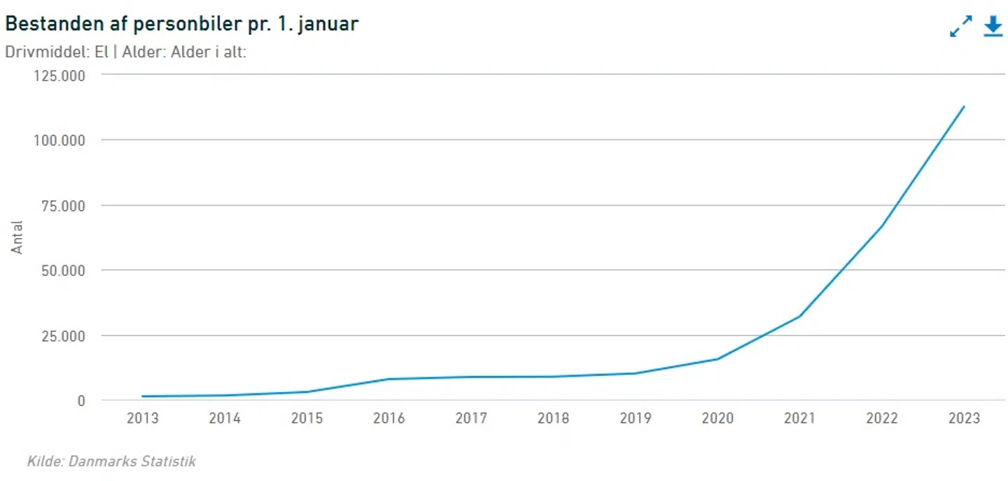 Antallet af elbiler er steget voldsomt i de senere år. Og det fortsætter opad.