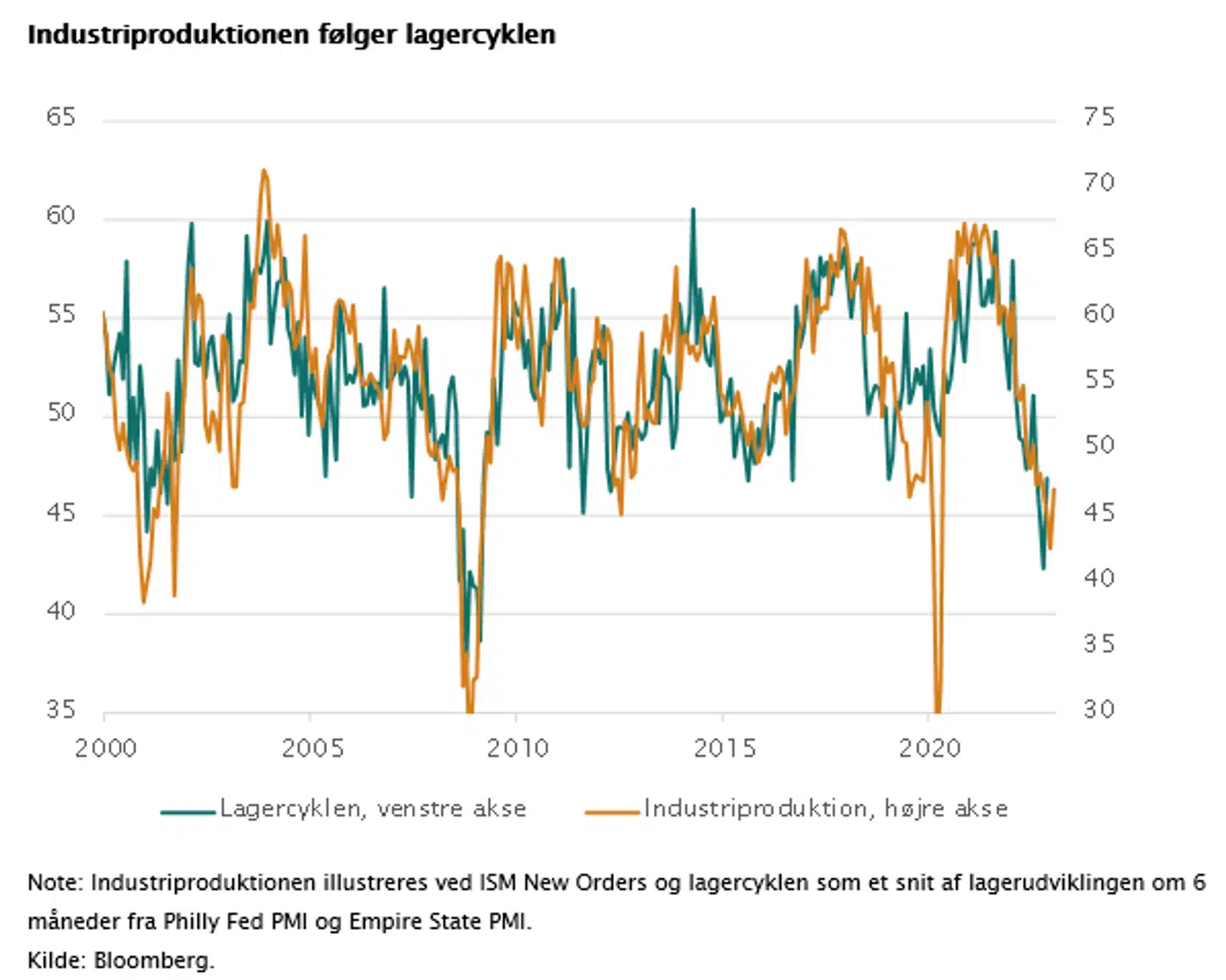 Industriproduktionen følger lagercyklen. Industriproduktionen illustreres ved ISM New Orders og lagercyklen som et snit af lagerudviklingen om 6 måneder fra Philly Fed PMI og Empire State PMI. Kilde: Bloomberg.