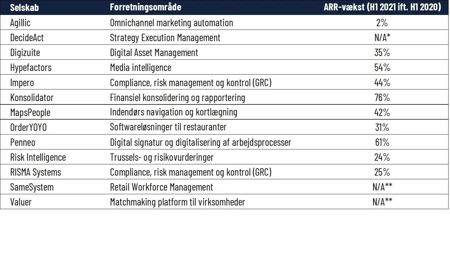 Tabel 1: ARR-vækstrater for danske SaaS selskaber med ARR-nøgletal. Nexcom og FastPassCorp er ikke med, da selskaberne ikke har rapporteret nyere ARR-tal i 2021. *DecideAct har ingen tal på historisk ARR-vækst. **SameSystem og Valuer har forskudte regnskabsår og aflægger regnskaber den 23. september.