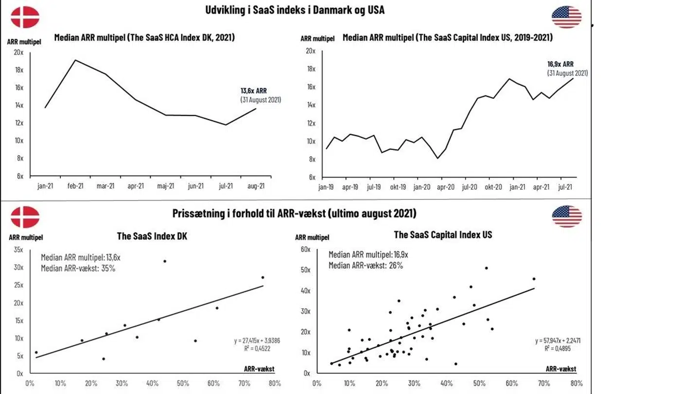 Figur 1: Øverst er udviklingen i prissætningen (ARR-multipel) i det danske SaaS HCA Index i 2021 vs. det amerikanske SaaS Capital Index fra 2019-2021. Nederst er sammenhængen mellem ARR-vækst og ARR-multipel i henholdsvis Danmark og USA.