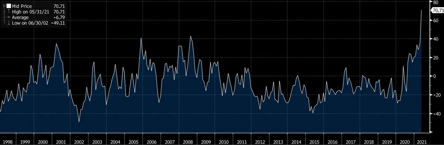 CSIIUSD Index (Citi Inflation Surprise Index - United States)Kilde: Bloomberg