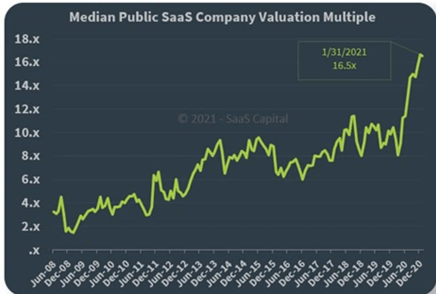 Her ses figur 1, som viser medianværdien af amerikanske SaaS-selskabers værdiansættelse baseret på ARR.