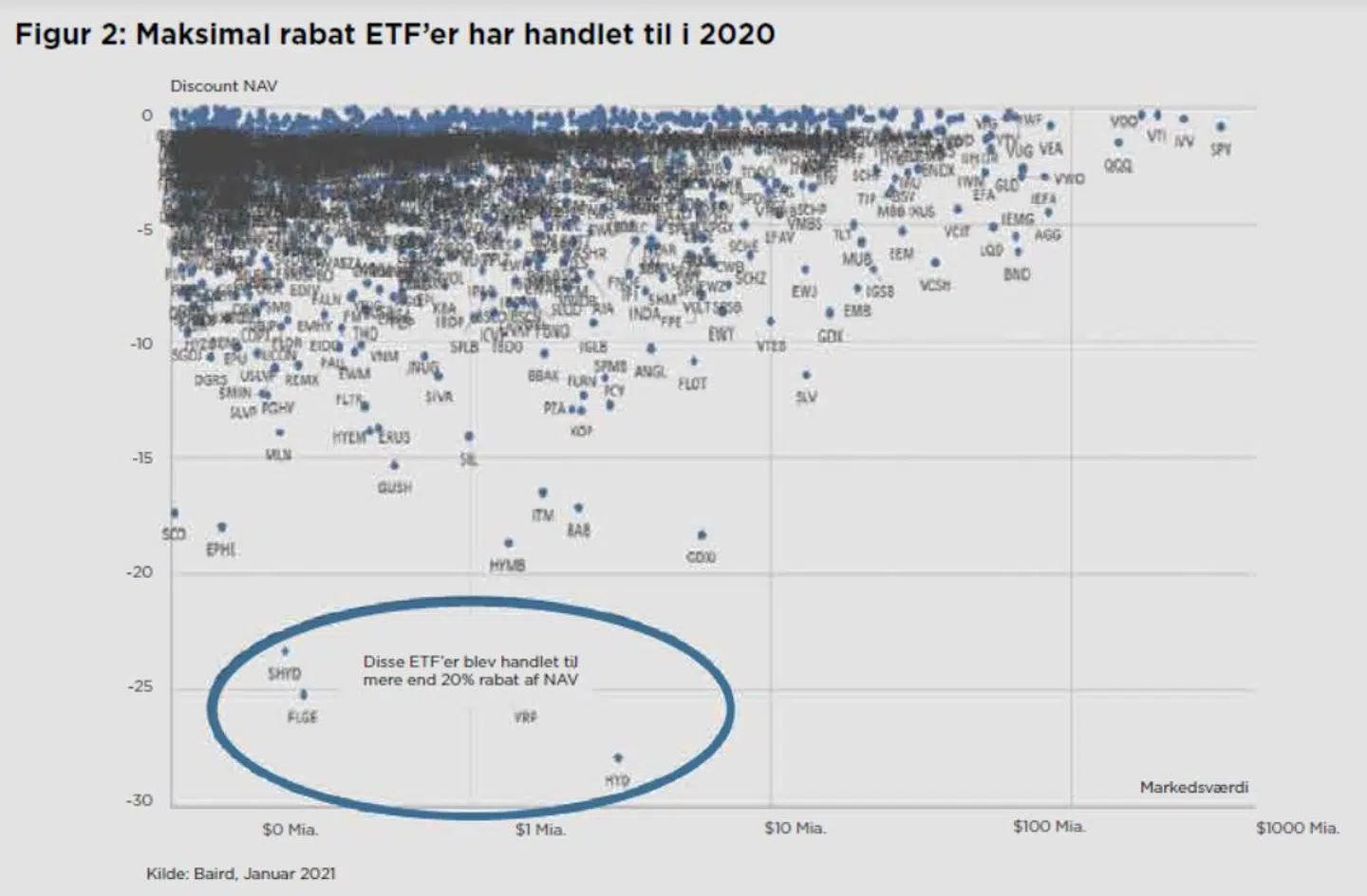 'Mange ETF’er leverede ikke det afkast, de skulle i en situation med panik på markederne. Hvordan mon investorer i en aktiv investeringsforening ville reagere, hvis de fik barberet deres investering med 10 pct. i forhold til NAV,' påpeger Morten Springborg.