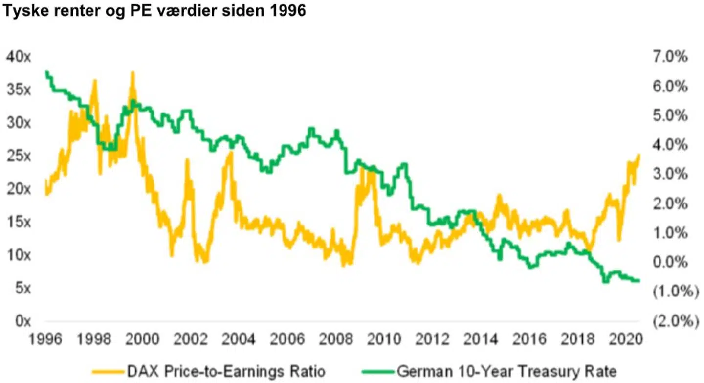 Kilde: https://blogs.cfainstitute.org/investor/2021/02/01/myth-busting-low-rates-dont-justify-high- valuations/?mc_cid=ef1c14529d&mc_eid=7f2b7f0e2c