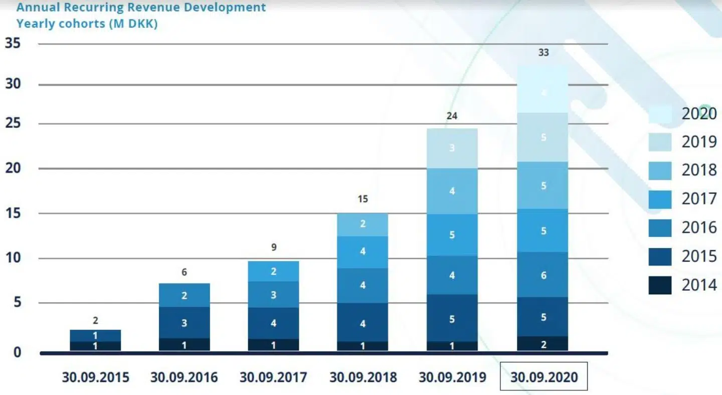 Figur 1: Udvikling i Penneos årlige tilbagevendende omsætning (ARR) per 30. september 2020. Kilde: Penneo