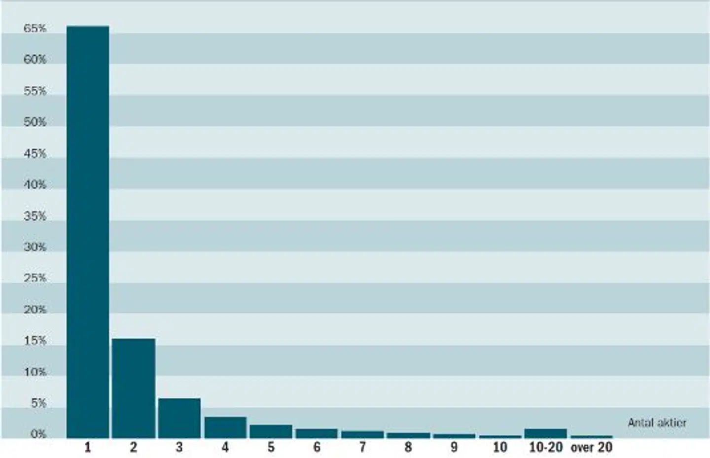 Her ses andelen af investorer, der holder få aktier. Kilde: Florentsen, Nielsson, Raahauge, Rangvid (2019a)