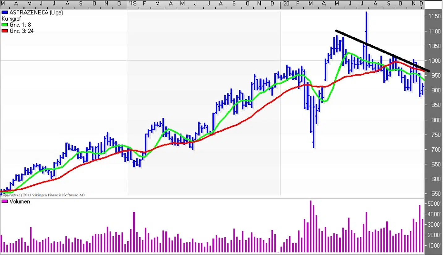 Her ses udviklingen i den britisk-svenske medicinal-aktie AstraZeneca