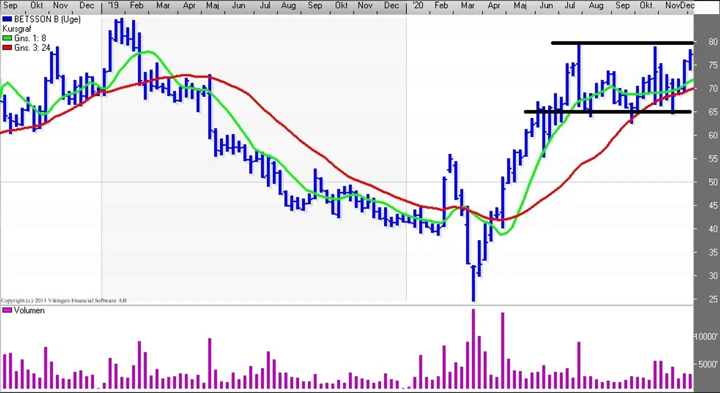 Her ses udviklingen i den svenske aktie.