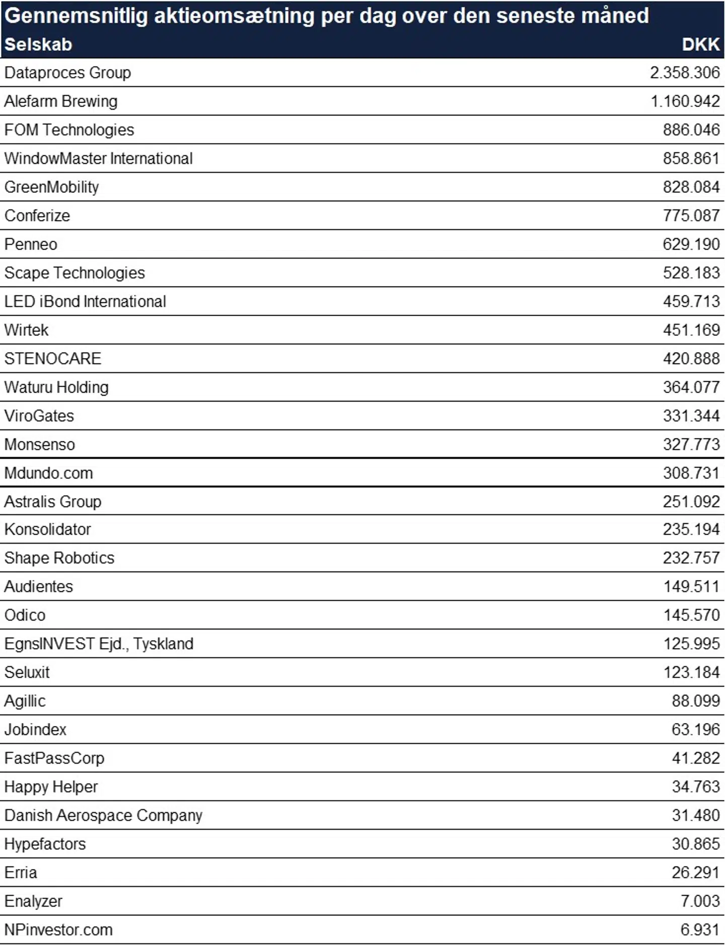 Tabel 1: Gennemsnitlig aktieomsætning per dag over den seneste måned (27. oktober - 27.november).