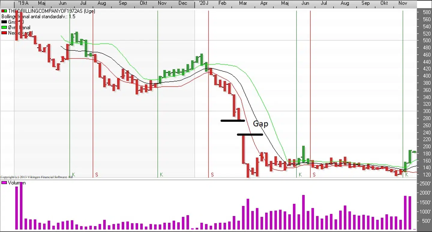 Her ses kursudviklingen for Mærsk Drilling - også kaldet The Drilling Company of 1972