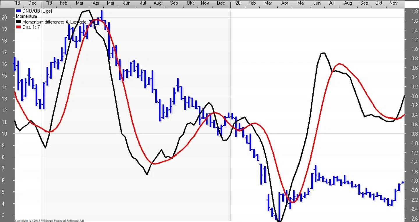 Her ses kursudviklningen for DNO-aktien.
