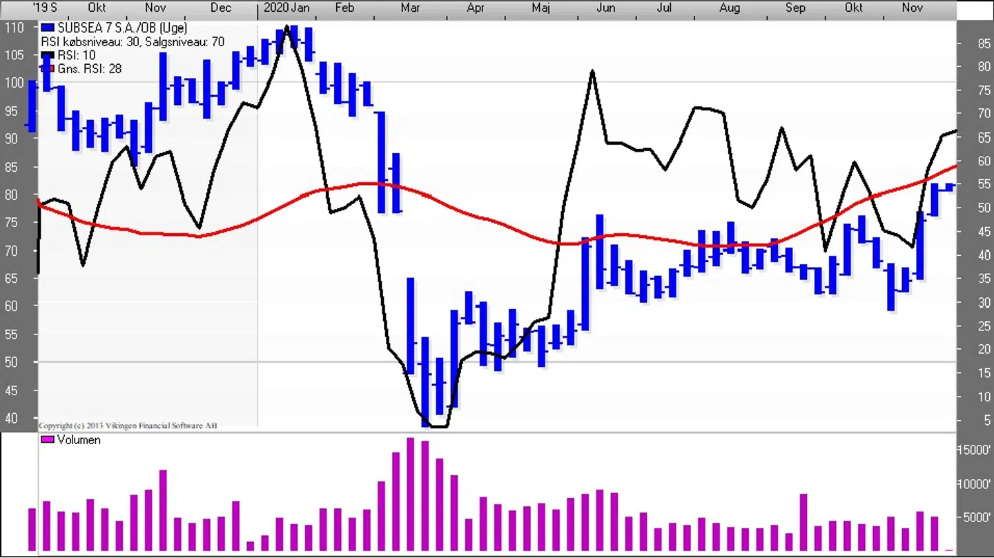 Her ses kursudviklingen for Subsea