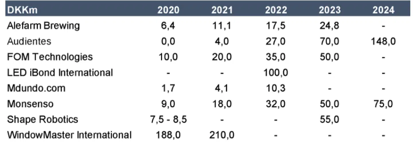 Tabel 1: Nynoterede First North selskabers forventninger.Note: Mdundo.com har forskudt regnskabsperiode, og 2019/2020 er realiseret. Stenocare har ingen omsætningsforventninger, og Penneo guider kun på ARR (årlig tilbagevendende omsætning på DKK 38-43m for juni 2021).
