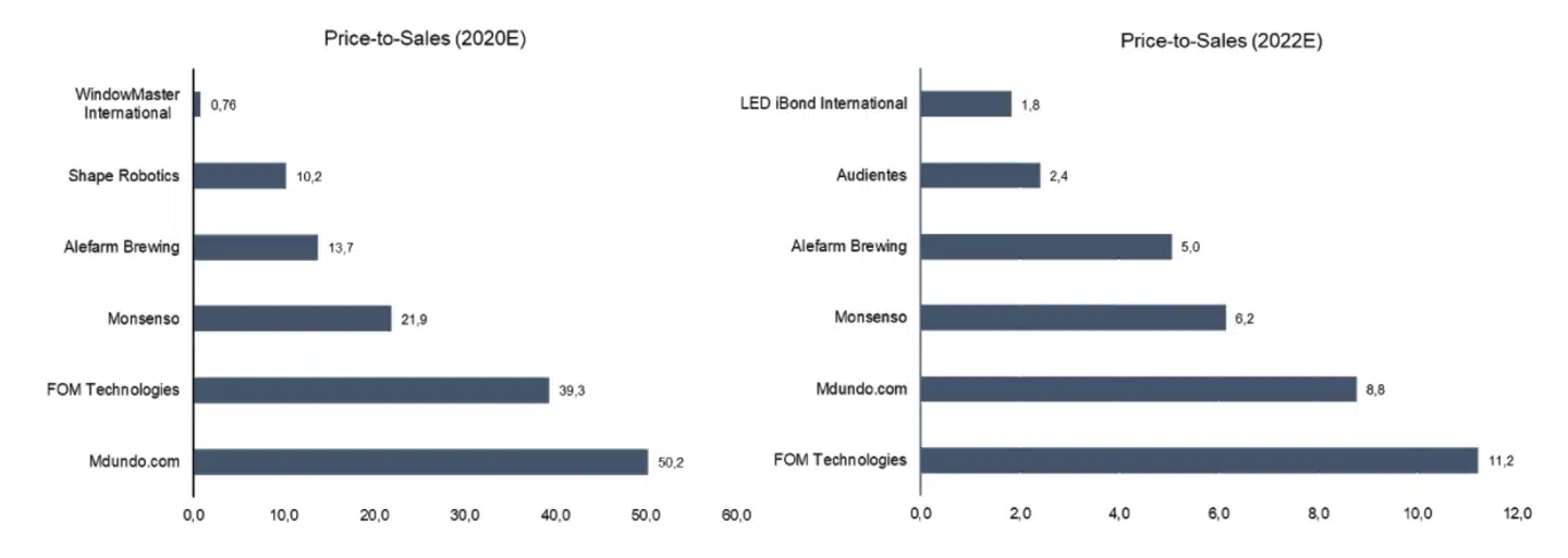 Figur 1: Price-to-Sales for 2020E og 2022E af nynoterede First North selskaber per 8. november 2020.Note: Flere selskaber er ikke inkluderet, da de ikke omsætningsforventninger for 2020 og/eller 2022.