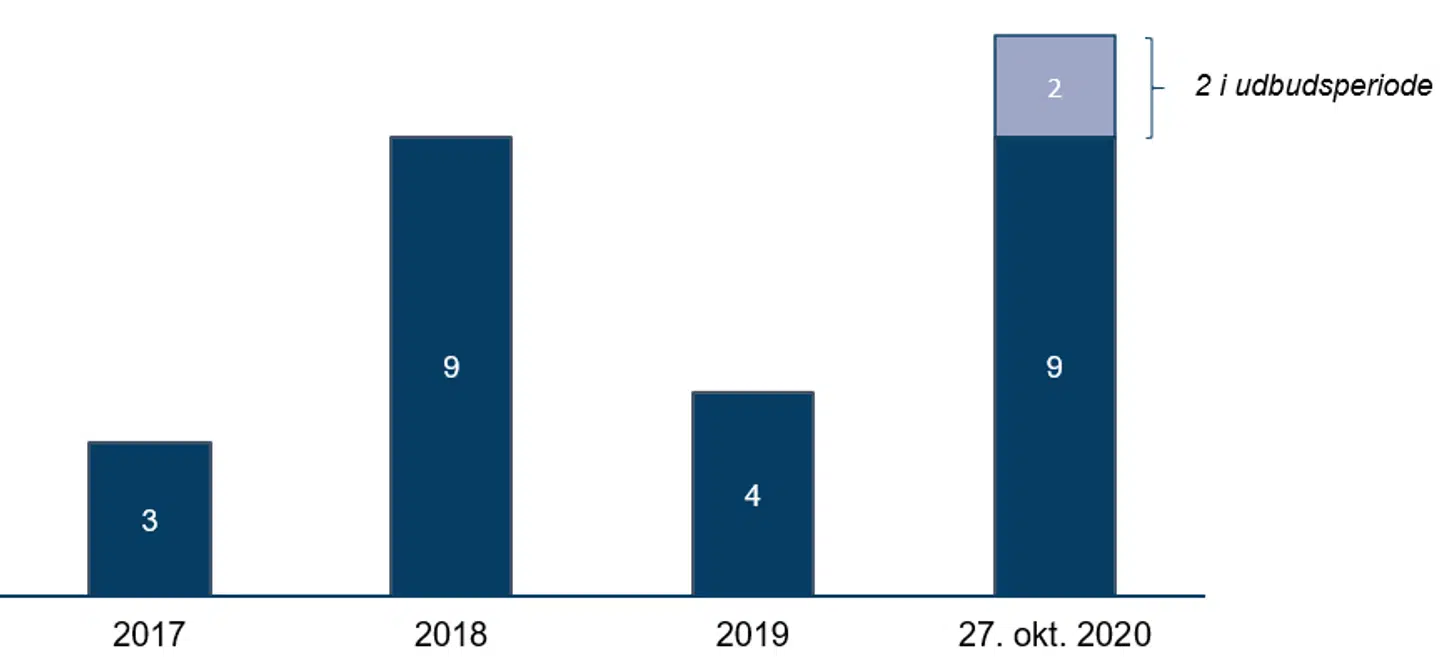 Figur 1: Nynoteringer inkl. STENOCARE på Nasdaq First North i Danmark fra 2017 til 27. okt. 2020