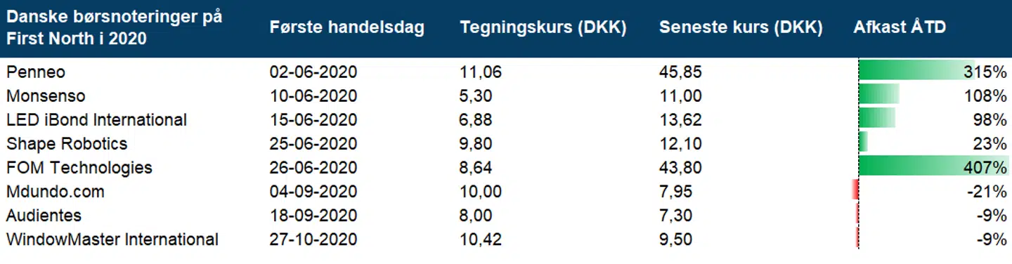 Tabel 1: Afkast år til dato (27. oktober) for nynoteringer på Nasdaq First NorthNote: STENOCARE er udeladt i tabellen, da selskabets flytning ikke var en regulær IPO