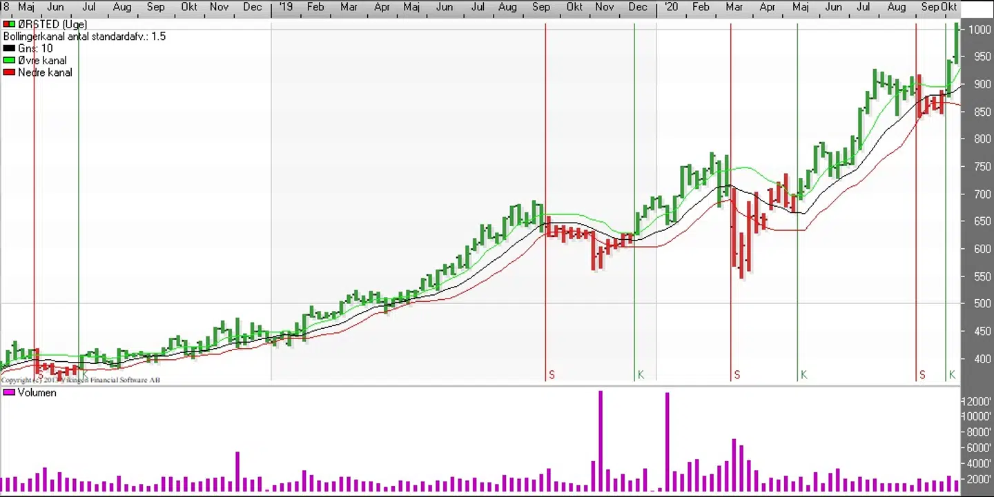 Ørsted Bollingerkanalen (Uge) Kilde: Vikingen