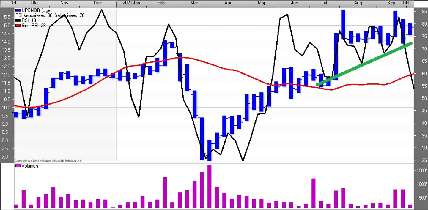 Uponor RSI (Uge) Kilde: Vikingen