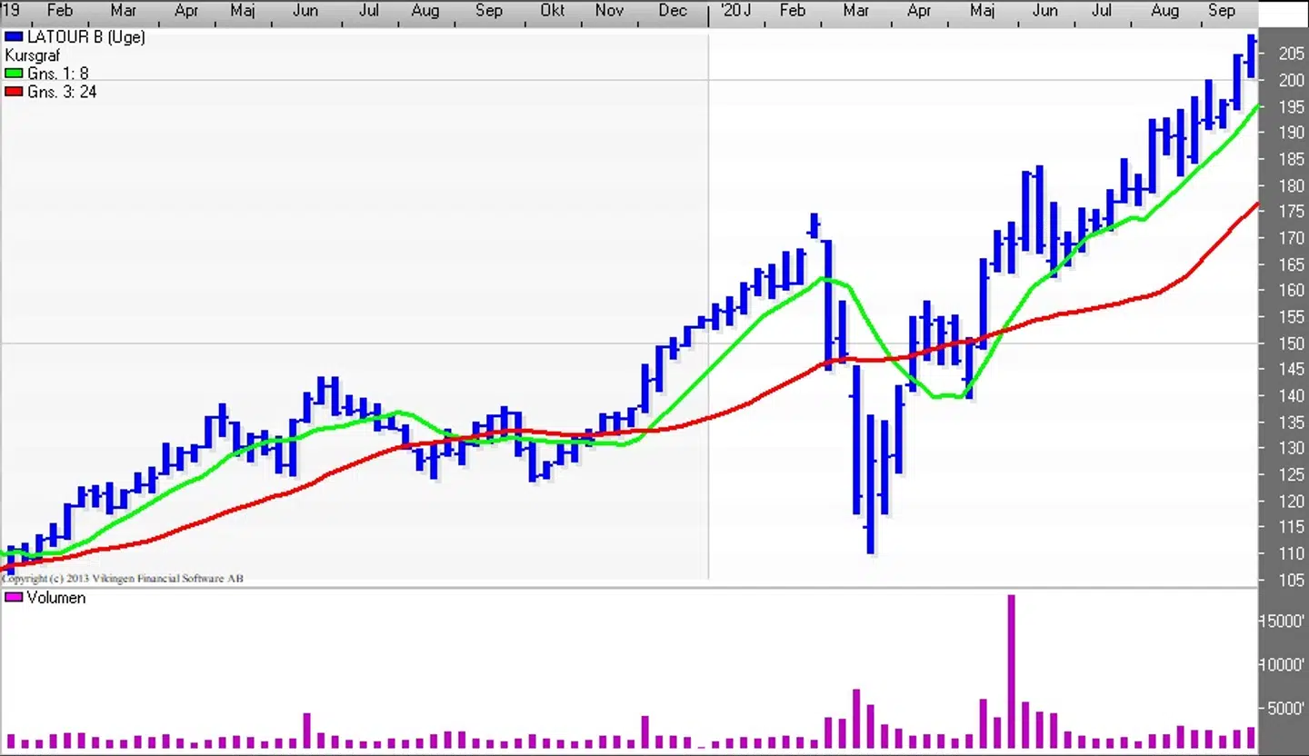 Her ses Latour-aktien i en stigende tendens.