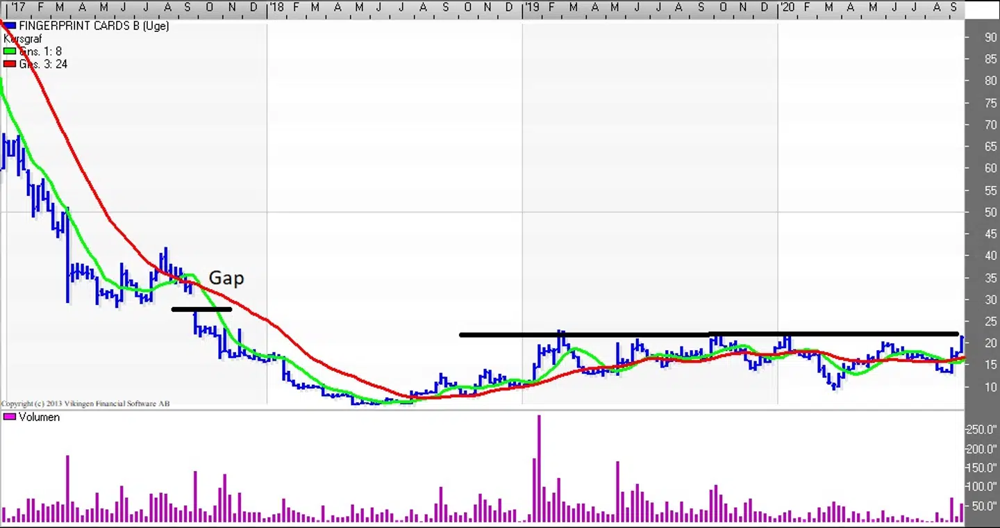 Fingerprint Cards B kursgraf (Uge) Kilde: Vikingen