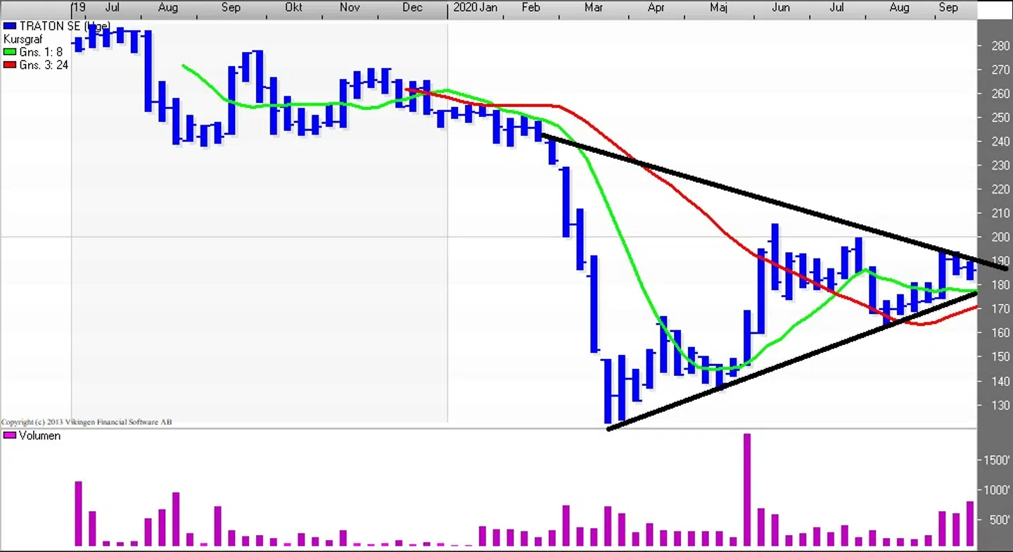 Traton SE kursgraf (Uge) Kilde: Vikingen