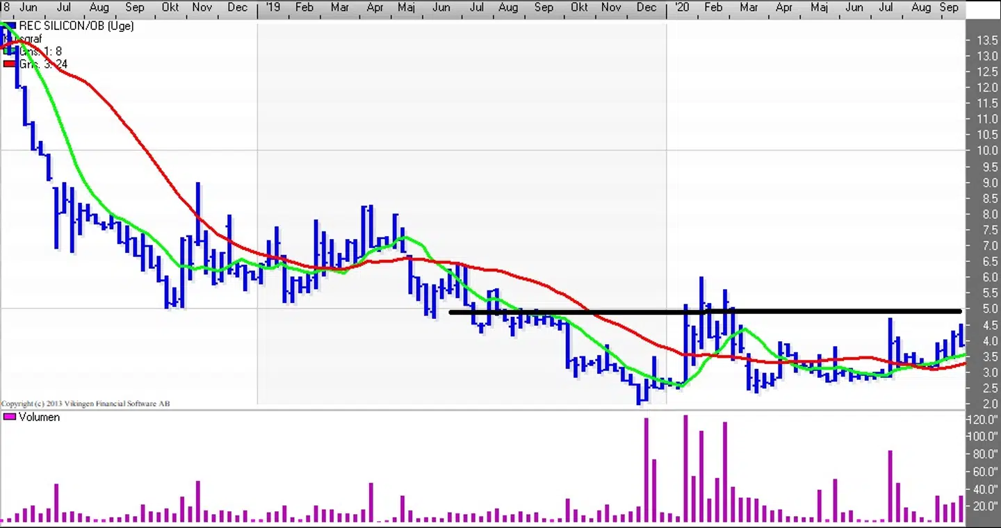 REC-silicon OB kursgraf (Uge) Kilde: Vikingen