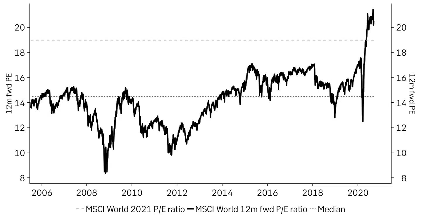 Ovenfor ses P/E multipel for MSCI World: Kilde: Bloomberg, Macrobond