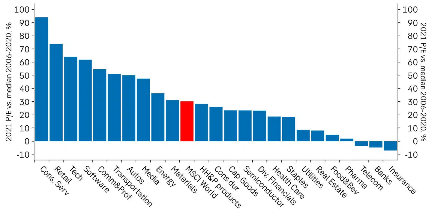 2021 P/E relativ til median fra 2006-2020
