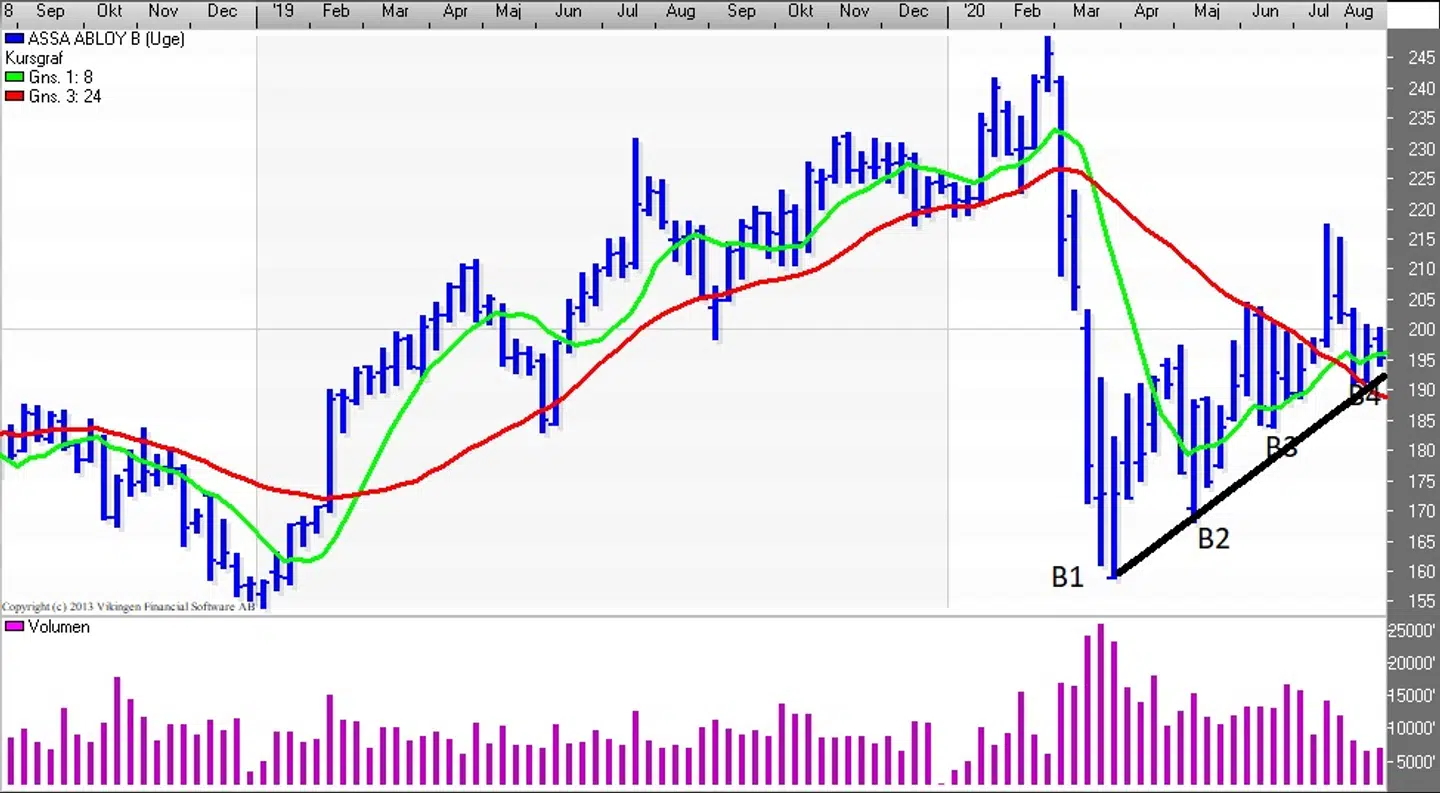 Assa Abloy B kursgraf (Uge): Kilde: Vikingen