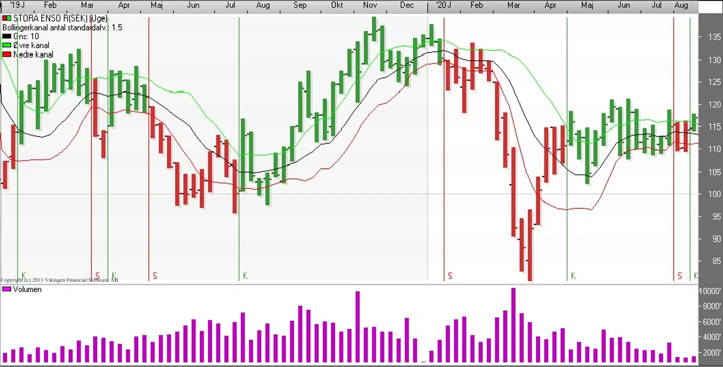 Bollingerkanalen, Stora Enso R(SEK) (Uge) Kilde: Vikingen