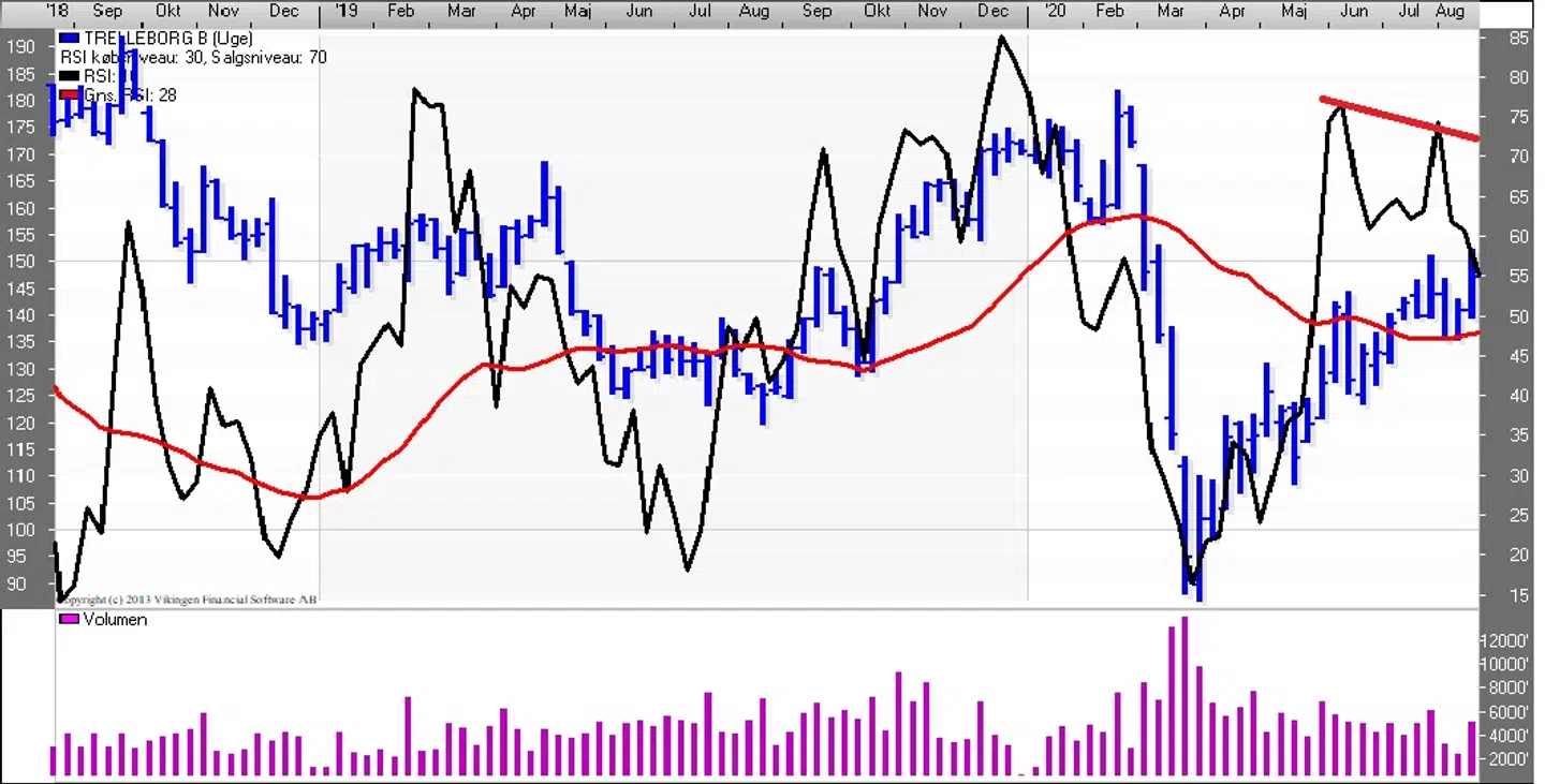 Trelleborg B, RSI (uge) Kilde: Vikingen