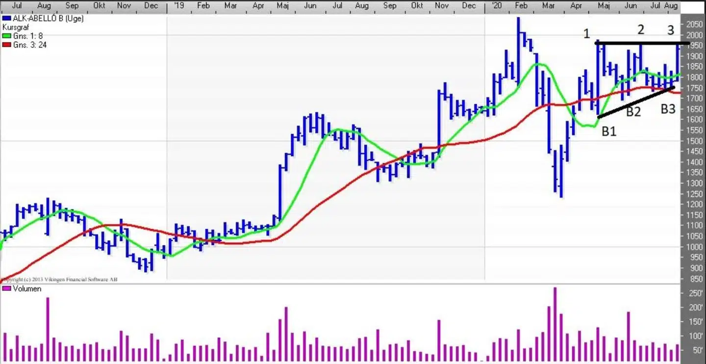 Her ses ALK-aktiens ugegraf.