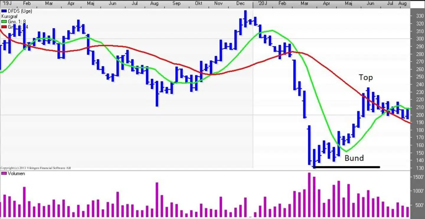 Her ses DFDS-aktiens ugegraf.