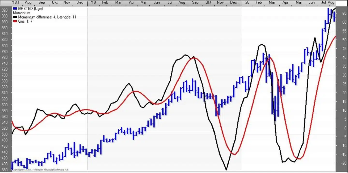Her ses Ørsted-aktiens ugegraf.