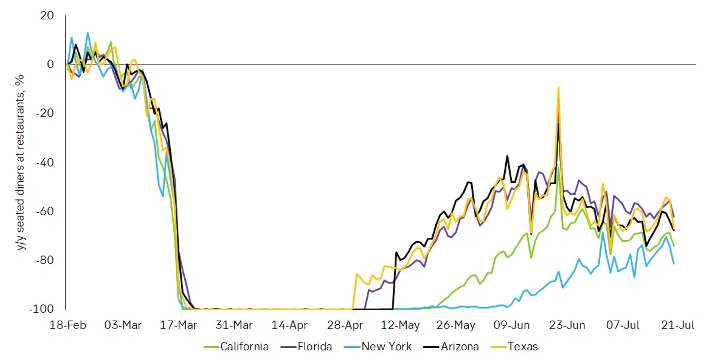 Restaurantbesøg for udvalgte stater, (Kilde: OpenTable, SEB)