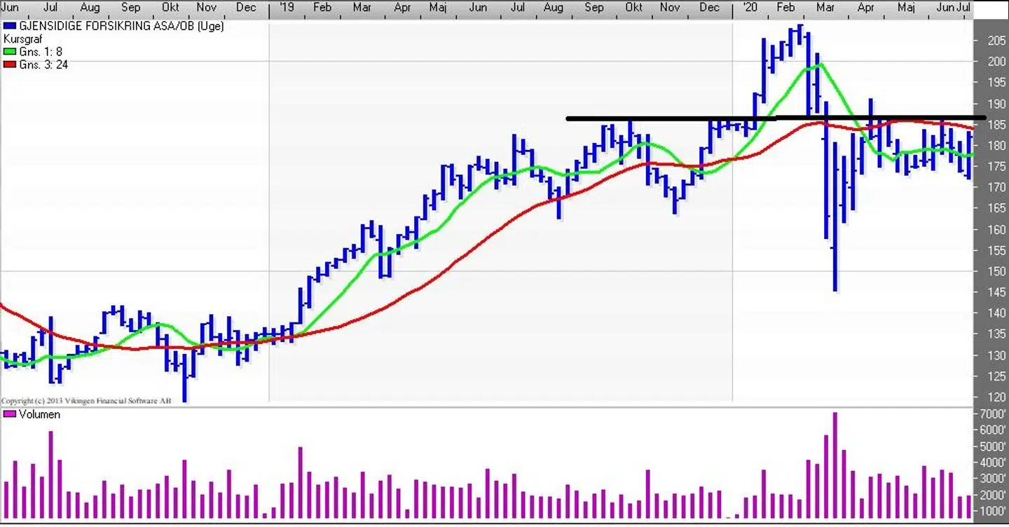 Gjen-aktien, uge graf. Kilde: Vikingen