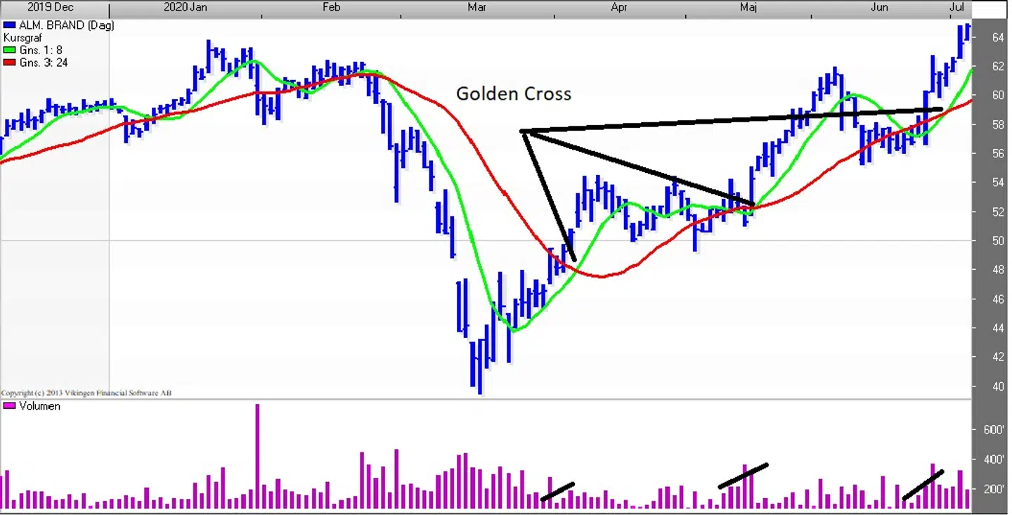 Alm. brand, uge graf. Kilde: Vikingen.