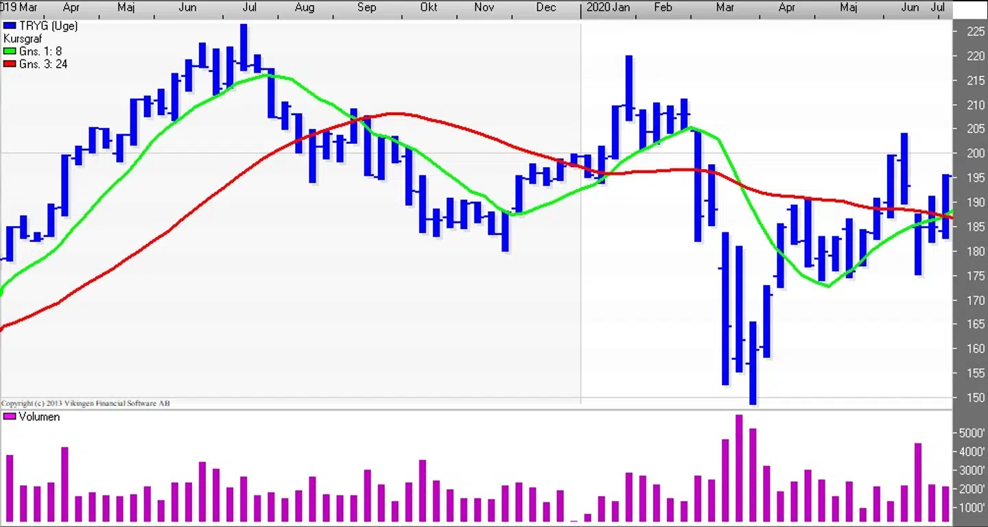 Her ses Tryg-aktiens ugegraf. Kilde: Vikingen.