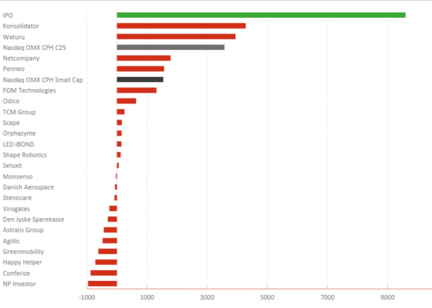 Fig. 1: Afkast i kr. ved at placere 1000 kr. til IPO'ens udbudskurs sammenlignet med 1000 kr. i C25- og Small Cap-indeks samme dato. Vi medtager ikke noteringen af Maersk Drilling (Drilling Company of 1972), da det ikke var en traditionel børsnotering, men en udspaltning fra A.P. Møller - Mærsk uden prospekt eller fastsat udbudskurs. Vi medtager heller ikke NGT, da ingen aktier blev udbudt.