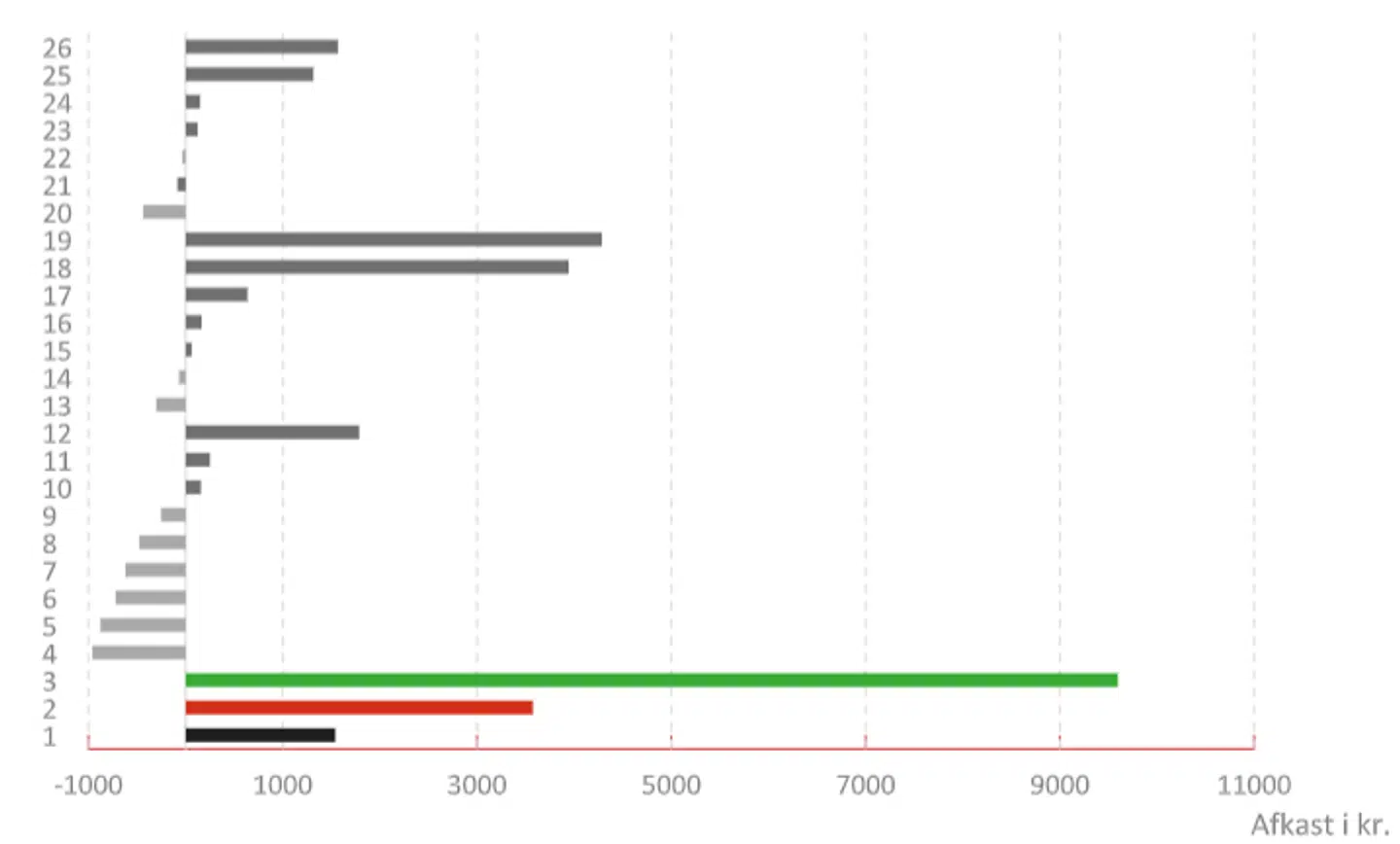 Figur 2: Porteføljens udvikling fordelt på perioder. Vi medtager ikke noteringen af Maersk Drilling og NTG, jf. figur 1.