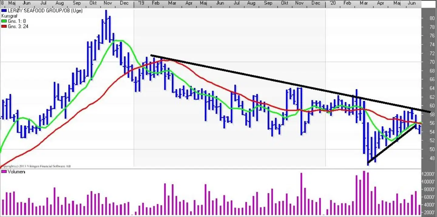 Lerøy Seafood (uge) Kilde: Vikingen