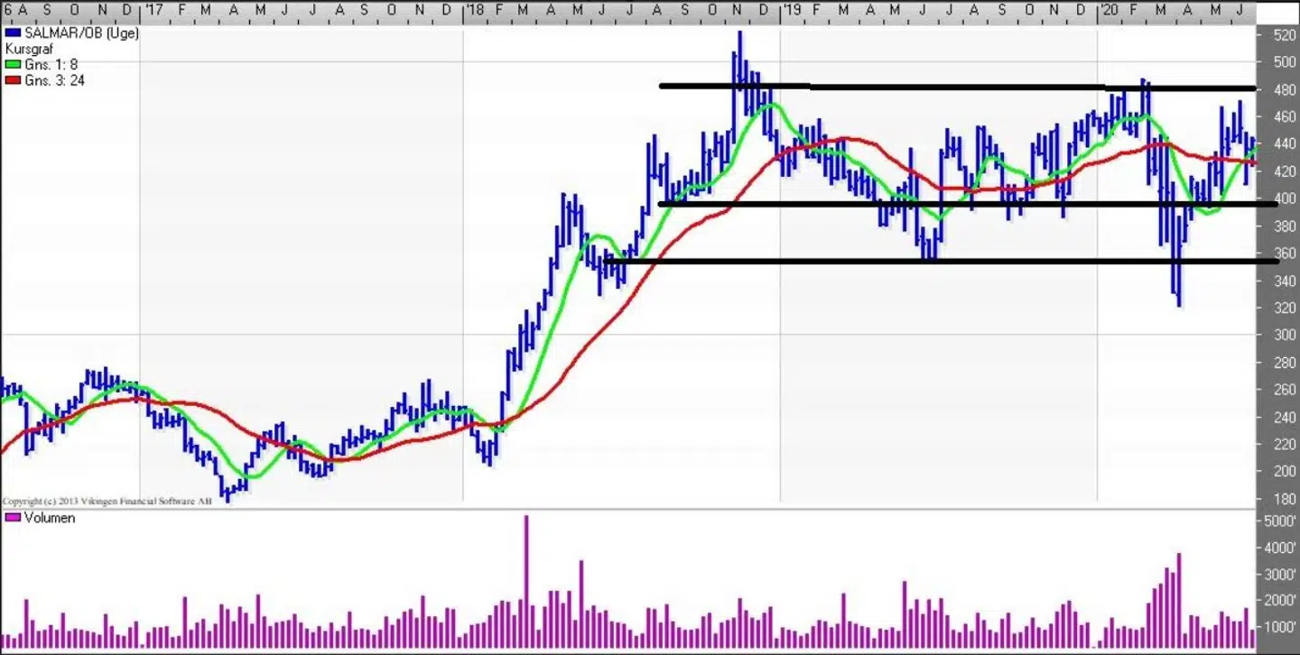 Salmar (uge) Kilde: Vikingen